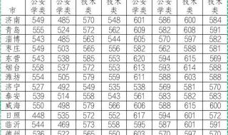2023警校提前批分数 2023警校提前批分数
