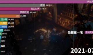 玩家最多的网络游戏 玩家最多的网络游戏