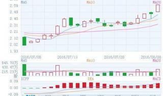 如何看股票走势图