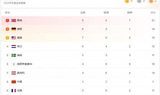 2022冬奥运会奖牌榜排名 2022冬奥运会奖牌榜排名